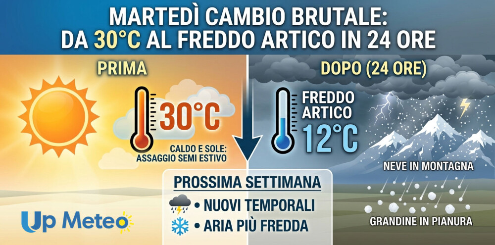 Martedì svolta improvvisa: dal caldo oltre i 30°C a un’irruzione fredda in appena 24 ore, con neve sui rilievi e grandine in pianura