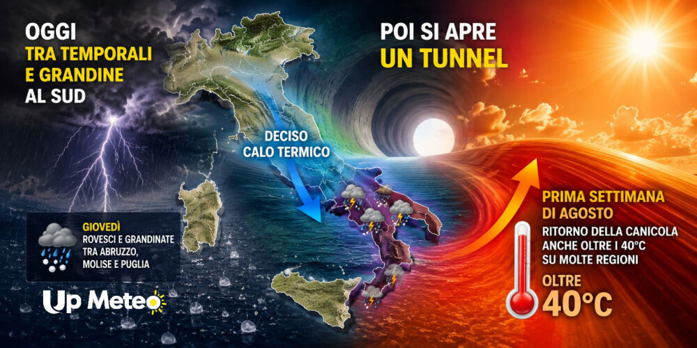 L'anticiclone africano perde forza e lascia spazio a un calo delle temperature, con temporali e possibili grandinate tra Abruzzo, Molise e Puglia. La pausa dal caldo, però, potrebbe essere breve perché i modelli indicano una nuova fase molto calda nei primi giorni di agosto, con valori che in alcune zone potrebbero nuovamente superare i 40°C.