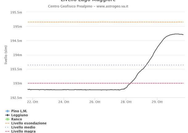 Grafico del Centro Geofisico Prealpino