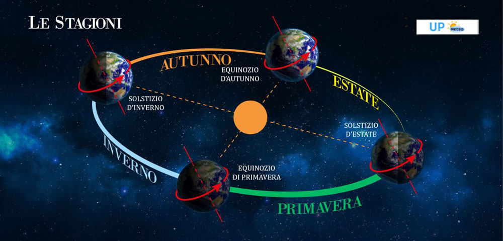Passano i giorni, cambiano le stagioni: arriva a breve l'equinozio di primavera, che segna l'inizio della primavera astronomica.